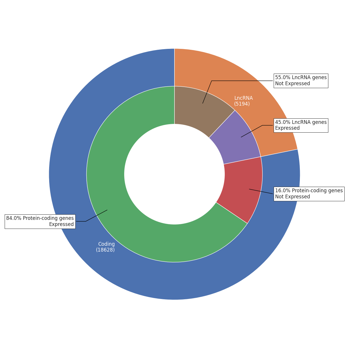 expressed_pie